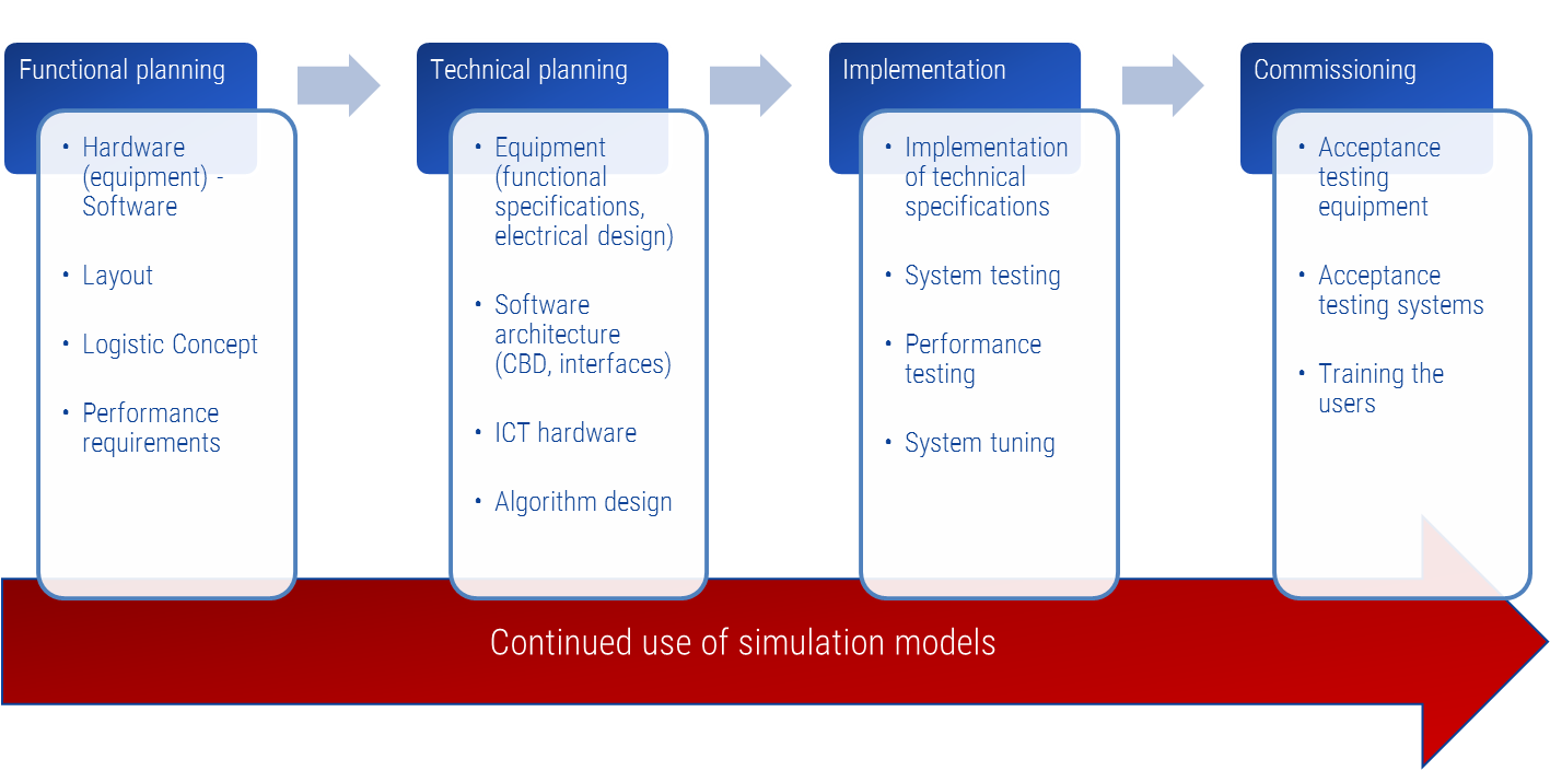 Continued use of simulation models throughout the design-engineering process