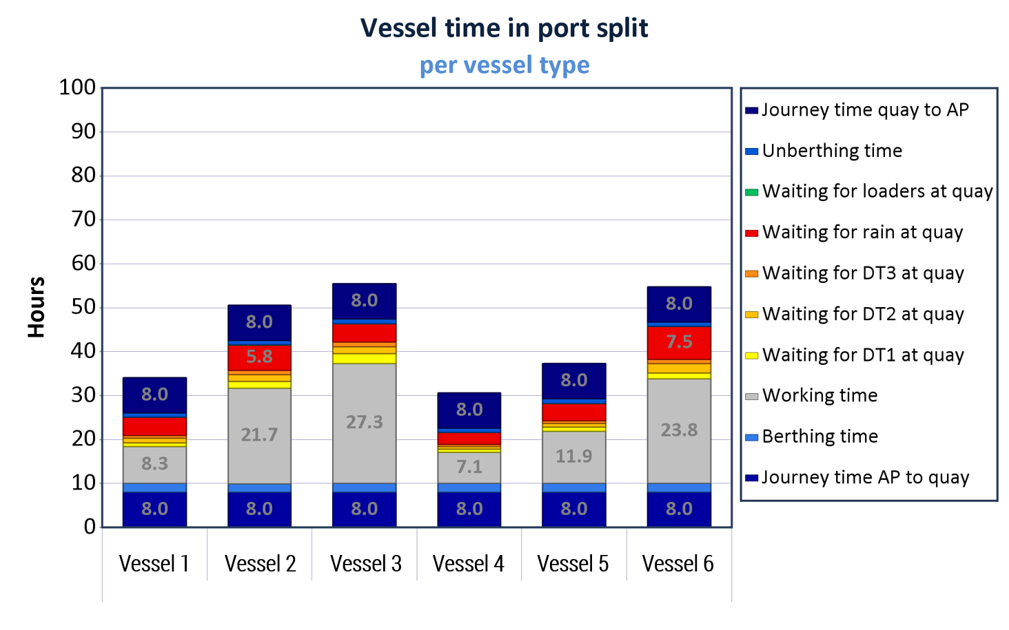 Figure 3: An example of vessel turnaround time from simulation experiments