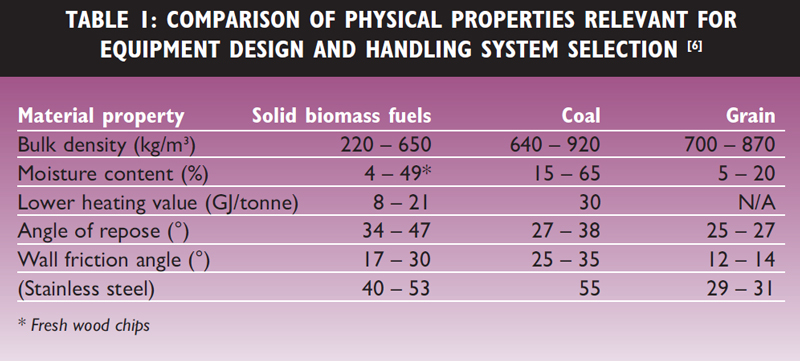 Table 1: Comparison of physical properties relevant for equipment design and han-dling system selection [6].