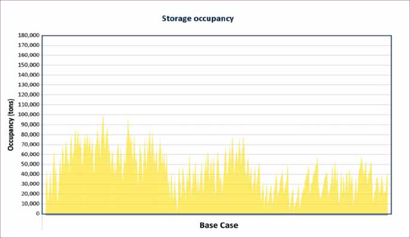 storage occupancy base case