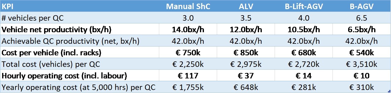 Performance and cost comparison