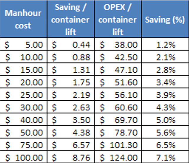 manhour cost vs. direct savings in OPEX per container