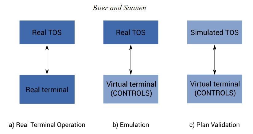 Real terminal operation vs. emulation vs. plan validation (full simulation) 