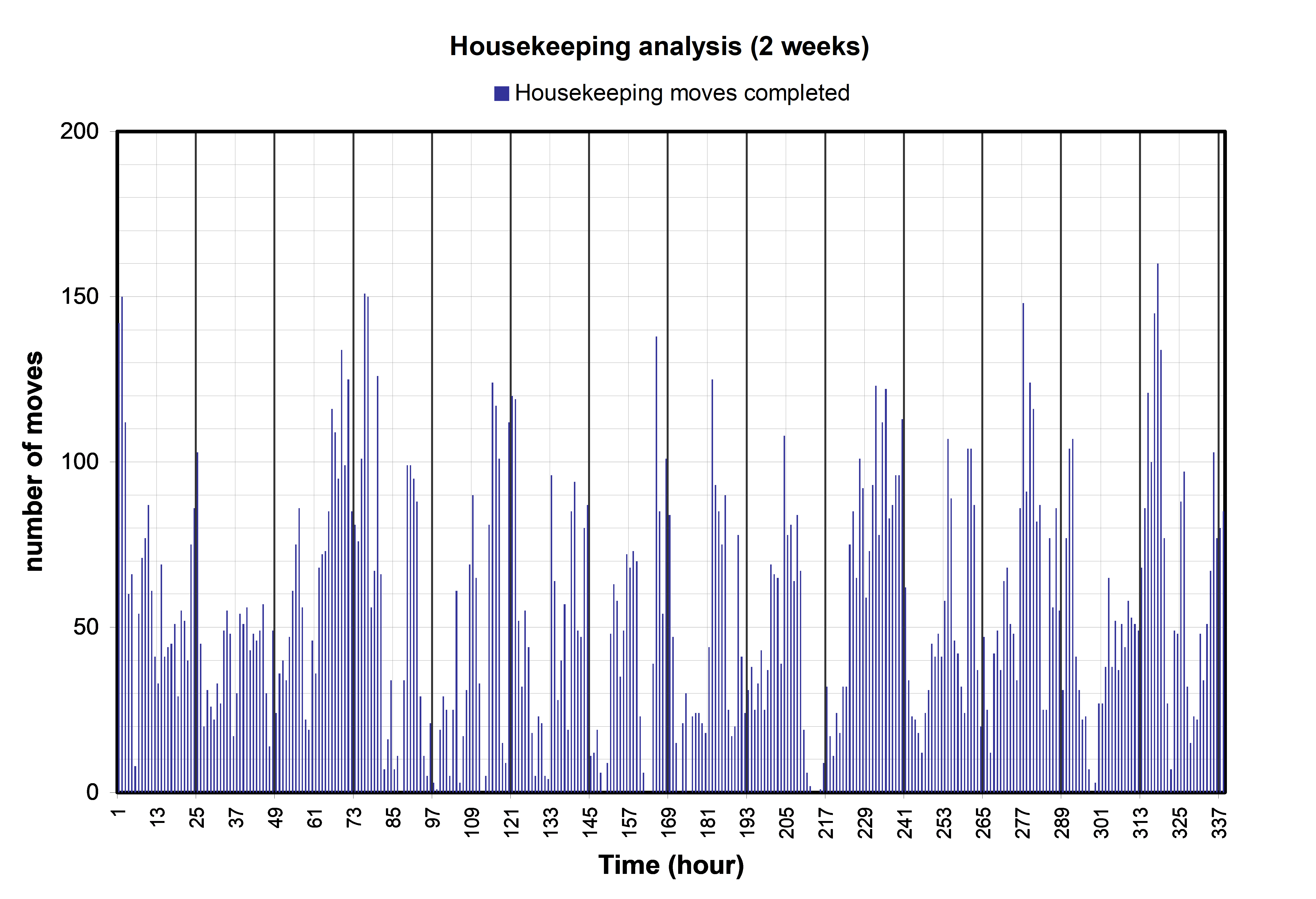 Number of housekeeping moves performed in traditional strategy
