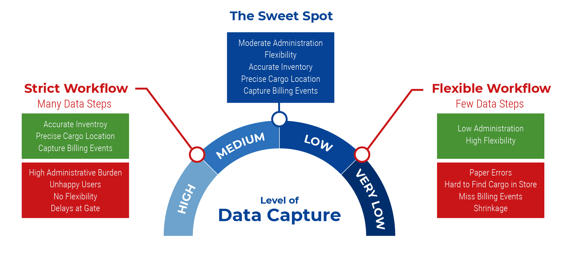 The sweet spot in data capture within a bulk terminal falls midway between a strict workflow and a flexible approach