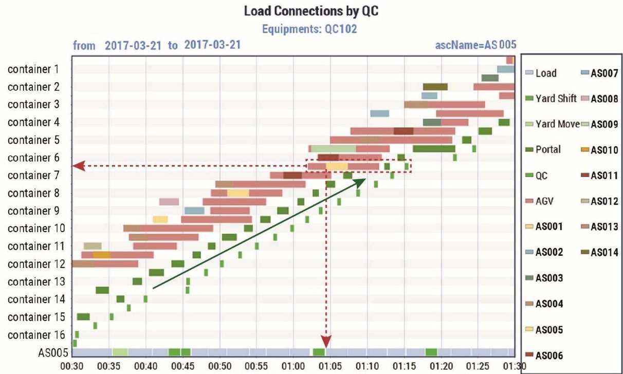 Turning data into knowledge: Bridging the gap in the terminal industry