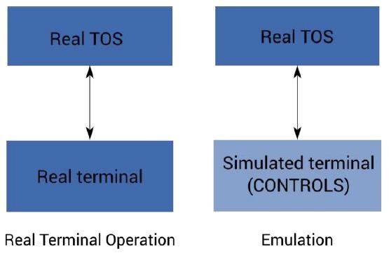 Using simulation and emulation throughout the life cycle of a container ...